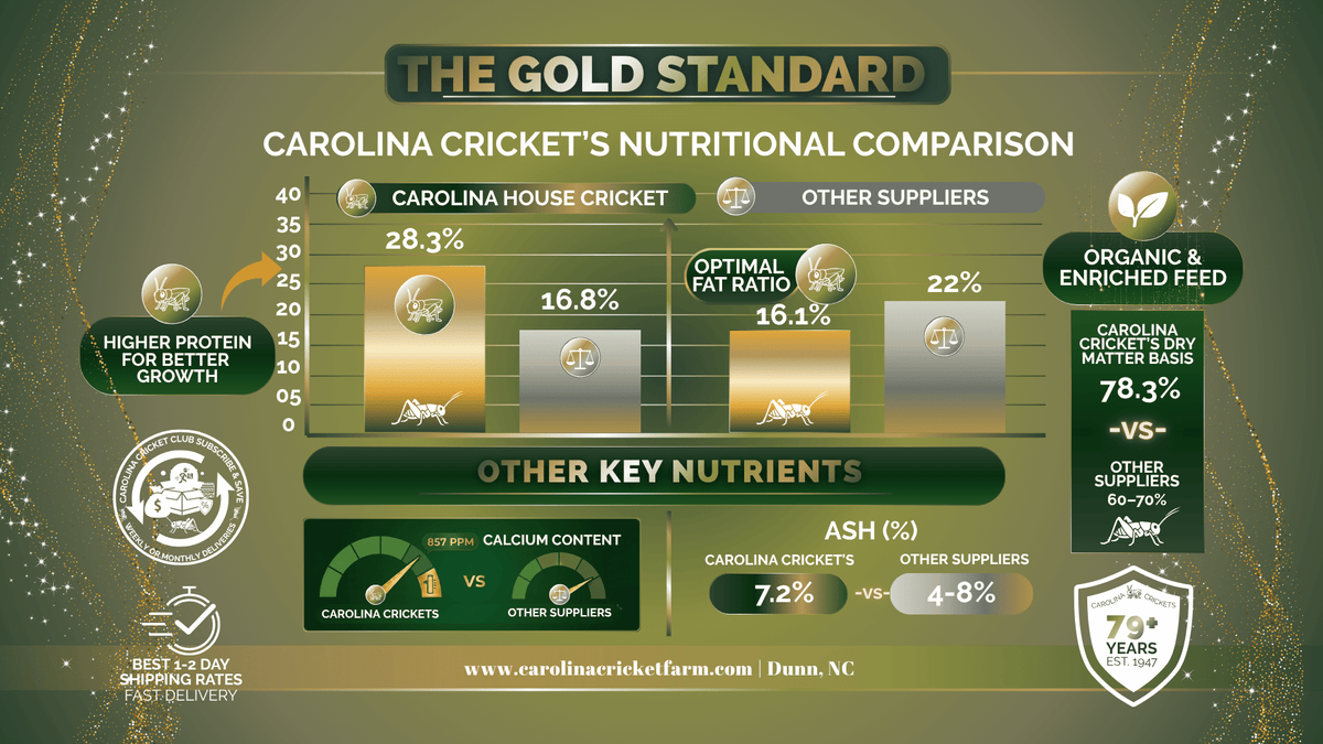 Nutrition comparison panel for Carolina Crickets feeder crickets